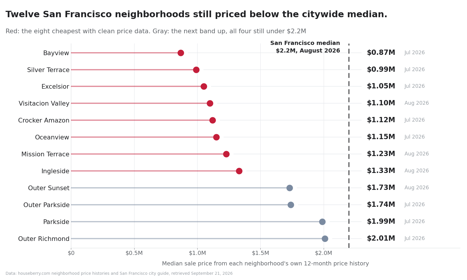 Dot chart of twelve San Francisco neighborhood median home prices against the citywide median in 2026