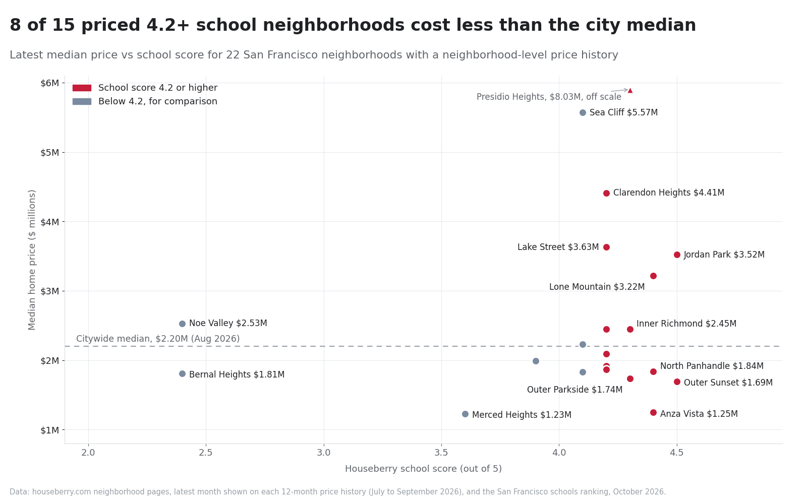 Scatter chart of San Francisco neighborhood median home prices against school scores with the citywide median marked