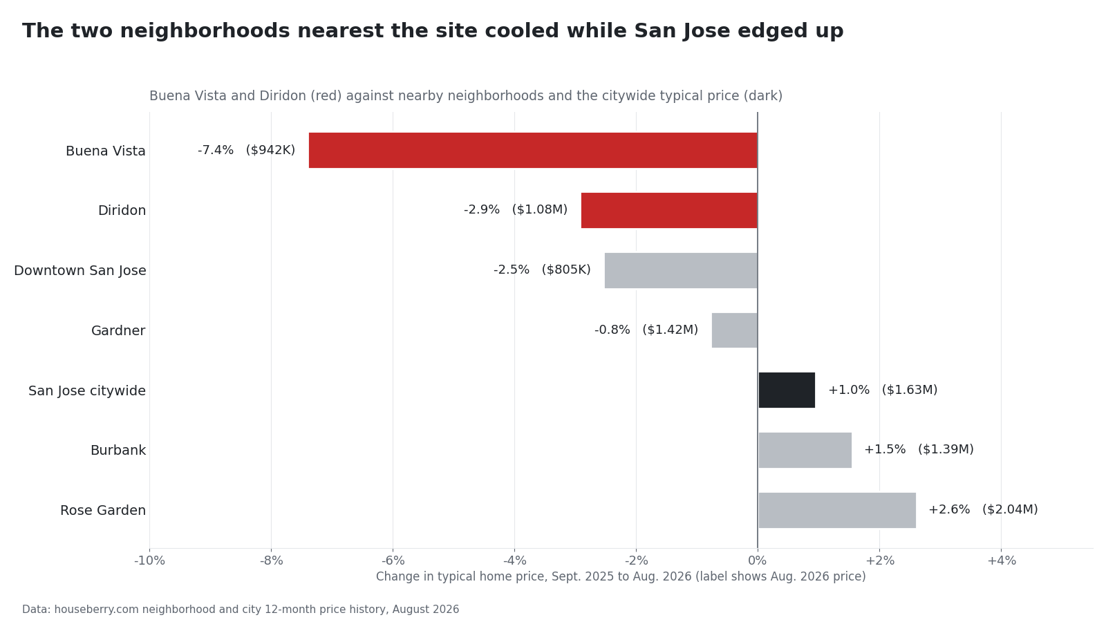 Bar chart of 12-month home price change in Buena Vista, Diridon and nearby San Jose neighborhoods to August 2026