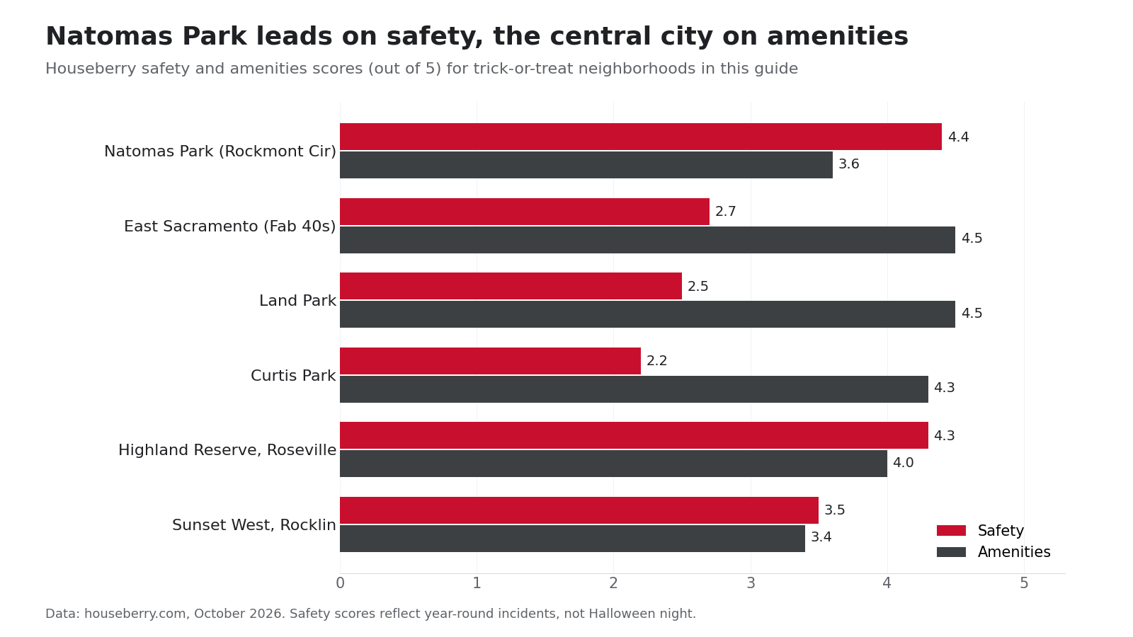 Chart comparing Houseberry safety and amenities scores for Sacramento trick-or-treat neighborhoods including Natomas Park and East Sacramento