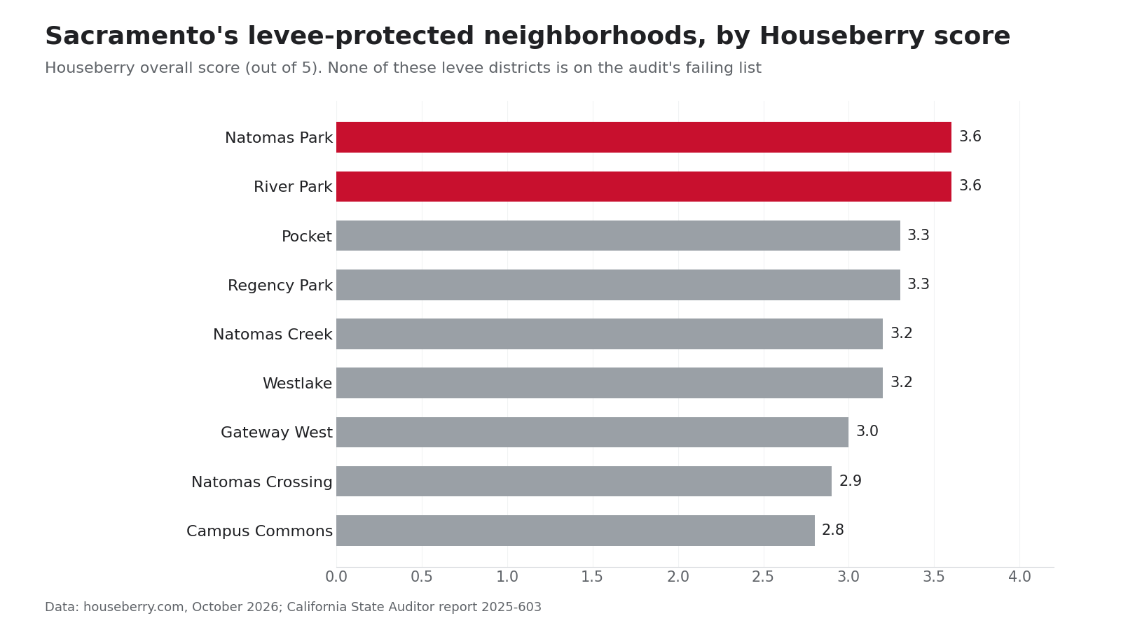 Chart of Houseberry overall scores for levee-protected Sacramento neighborhoods including Natomas Park, River Park and the Pocket