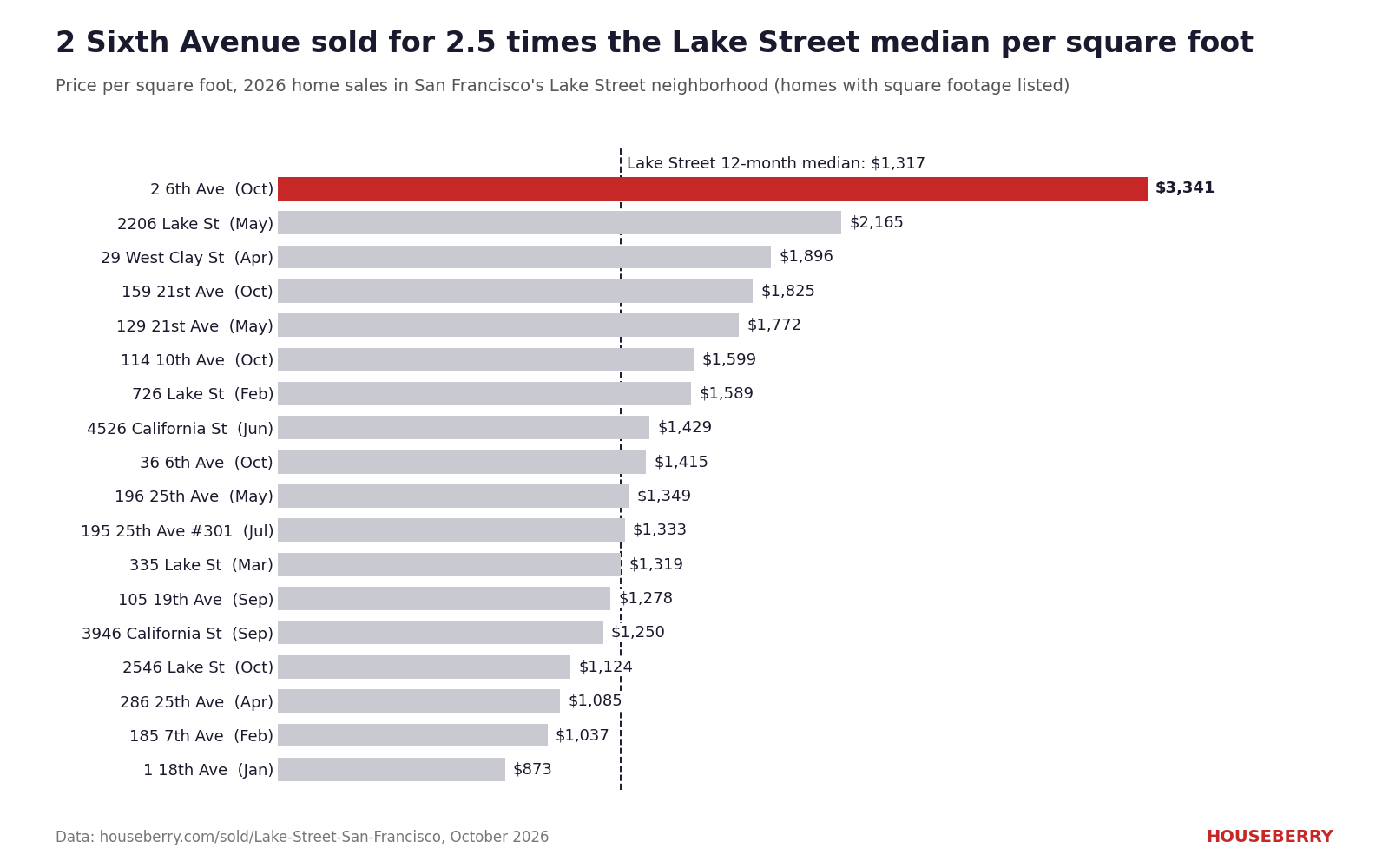 Bar chart of 2026 Lake Street San Francisco home sales by price per square foot, with 2 Sixth Avenue highlighted