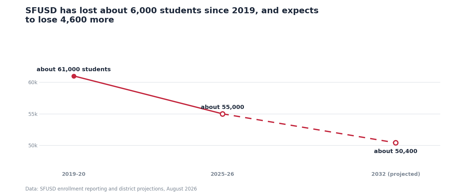 Line chart of San Francisco Unified enrollment falling from about 61,000 students in 2019 to a projected 50,400 in 2032