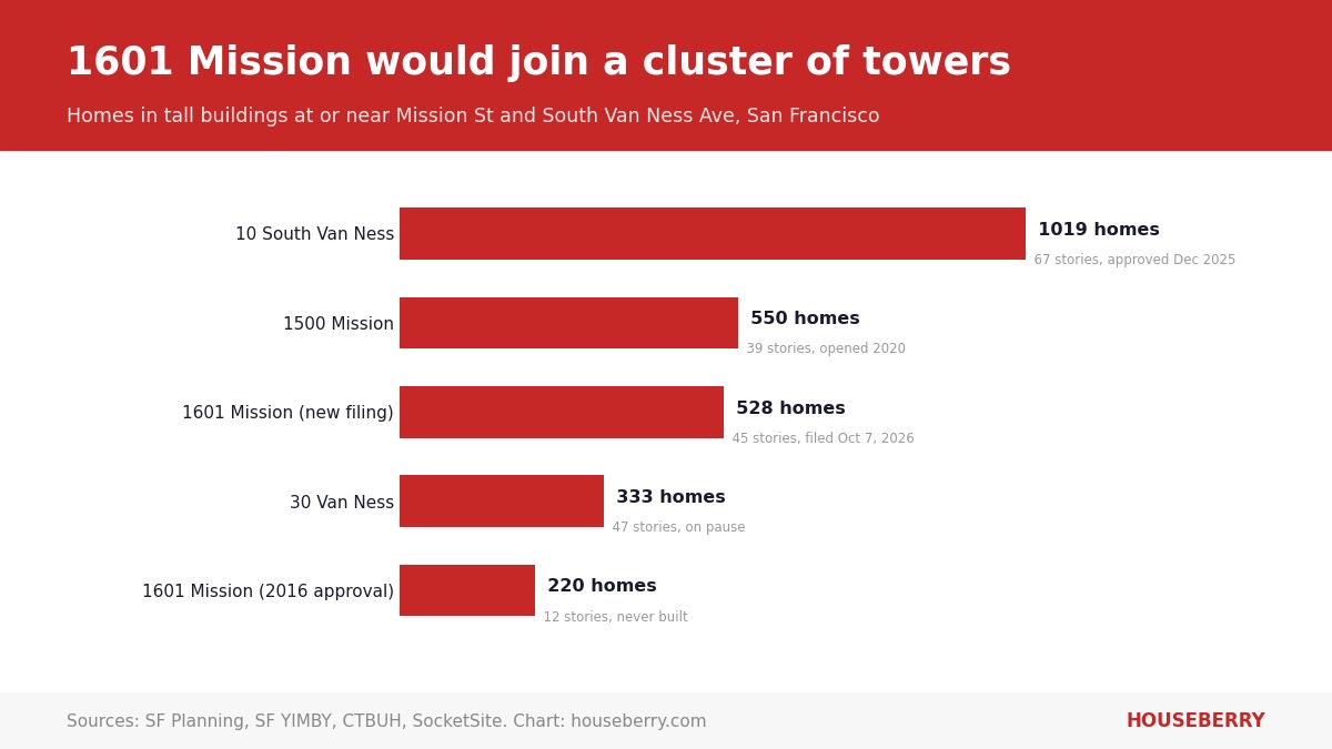 Bar chart comparing homes in towers near Mission Street and South Van Ness Avenue in San Francisco