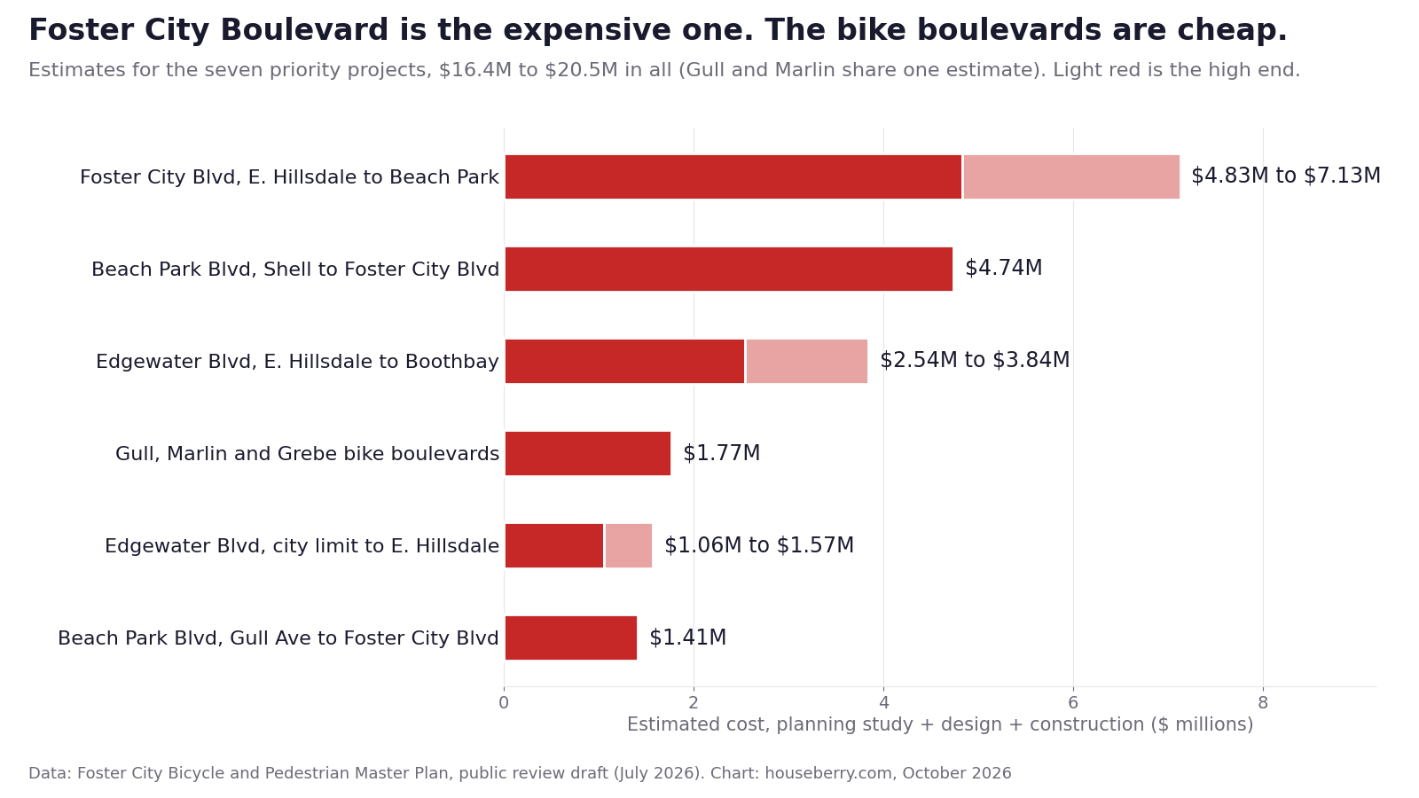 Bar chart of cost estimates for Foster City's seven priority bike and pedestrian projects