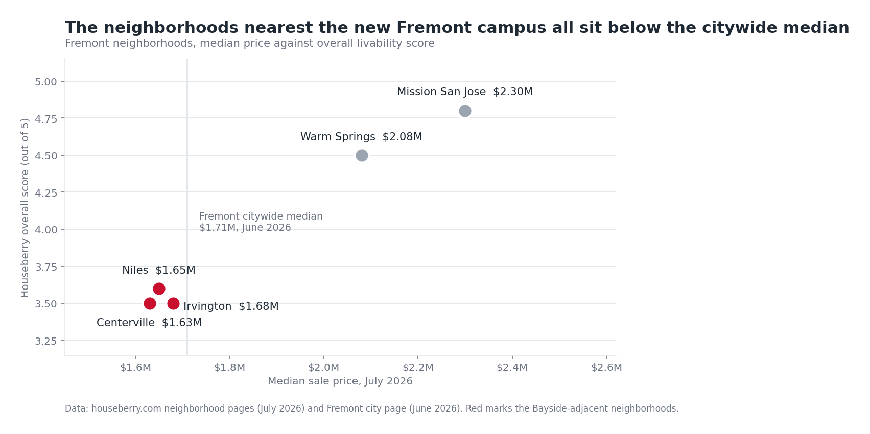 Chart plotting Fremont neighborhood median prices against Houseberry overall scores, with the Bayside-adjacent neighborhoods marked in red