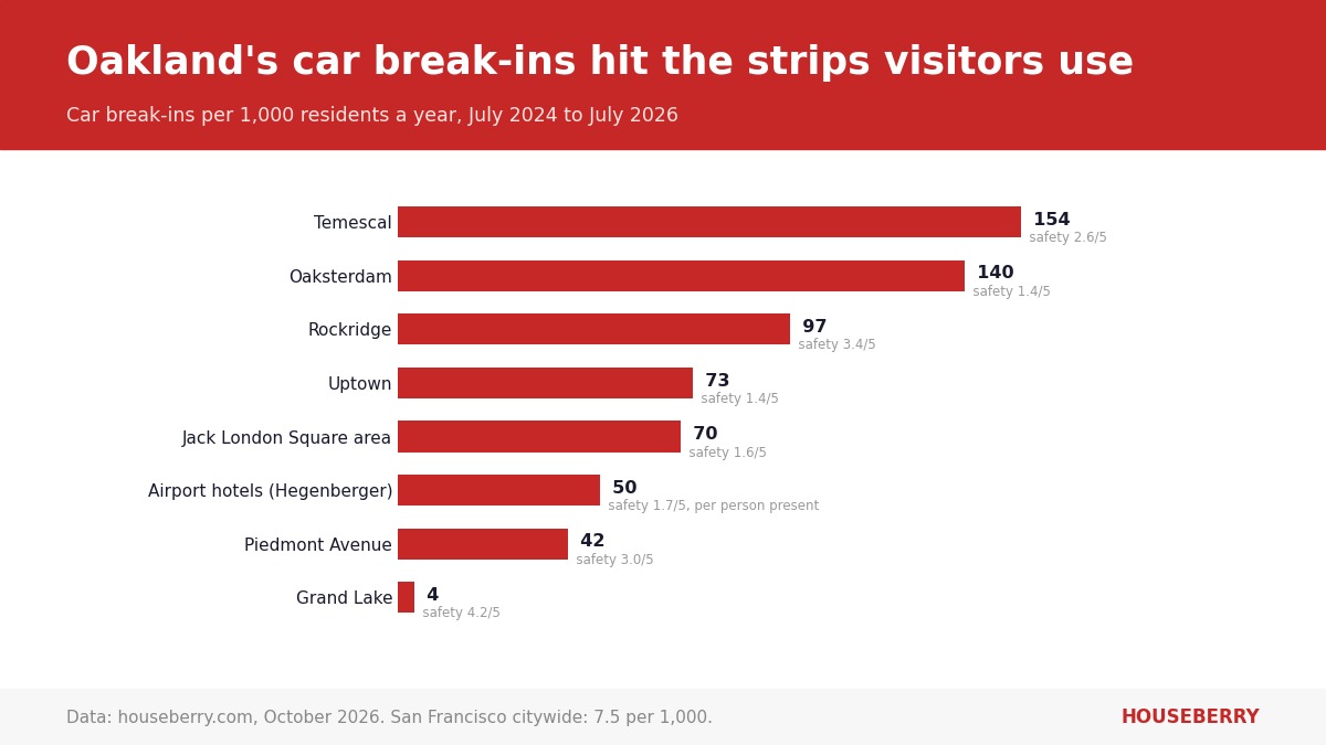 Bar chart of car break-ins per 1,000 residents a year in Oakland neighborhoods, led by Temescal at about 154
