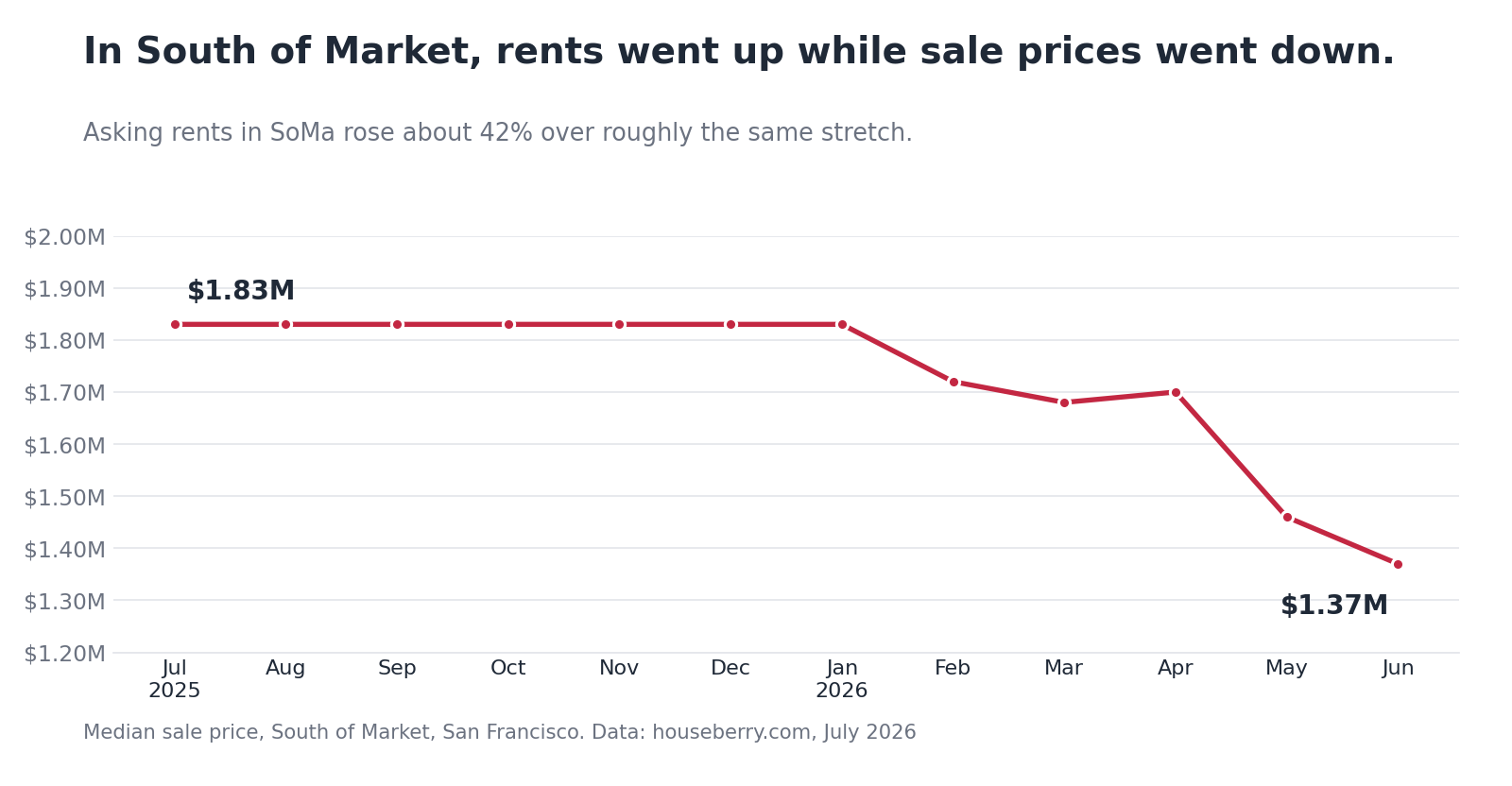 Line chart of the median home sale price in South of Market, San Francisco from July 2025 to June 2026