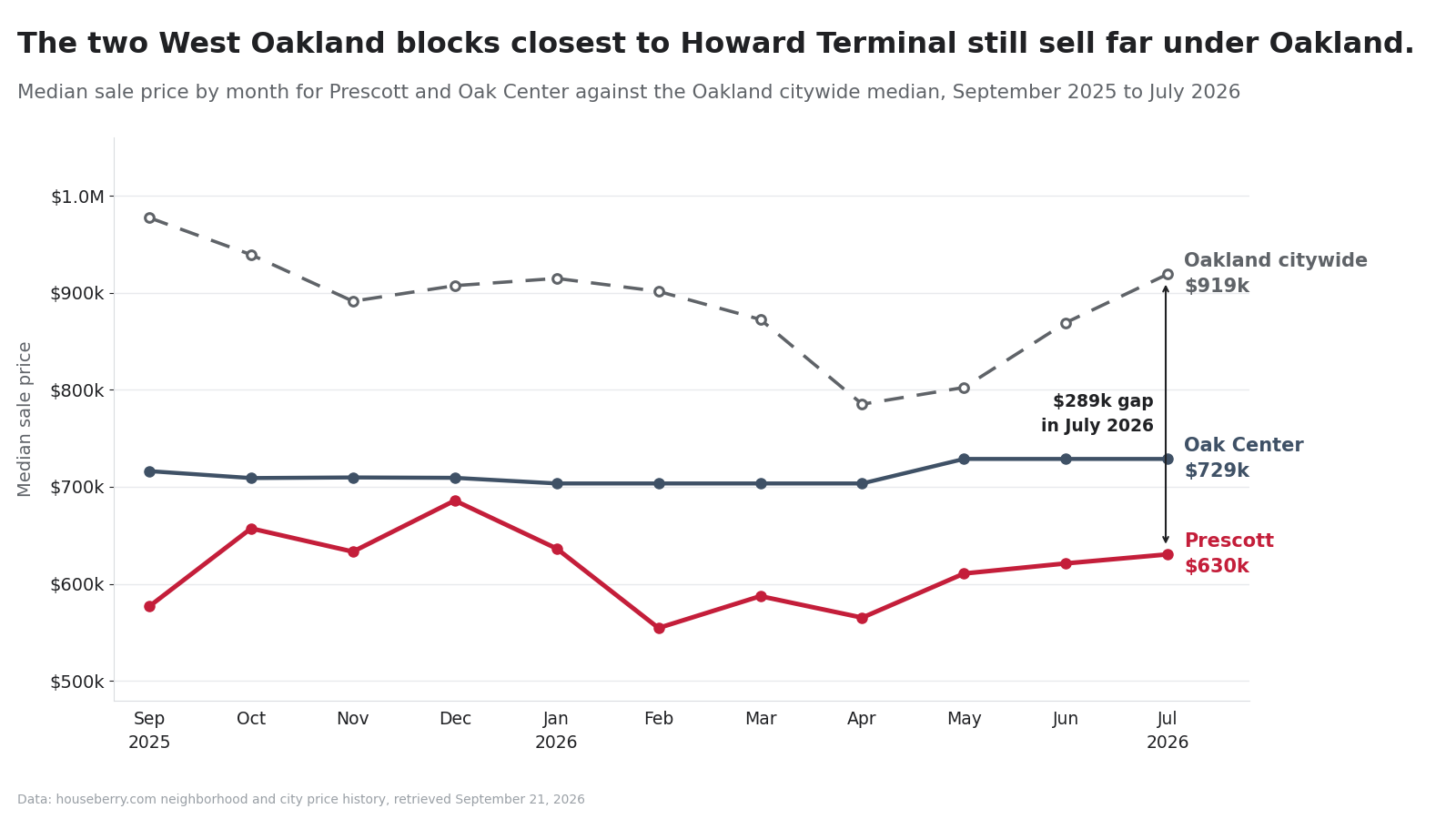 Line chart of median sale prices for Prescott and Oak Center in West Oakland against the Oakland citywide median from September 2025 to July 2026