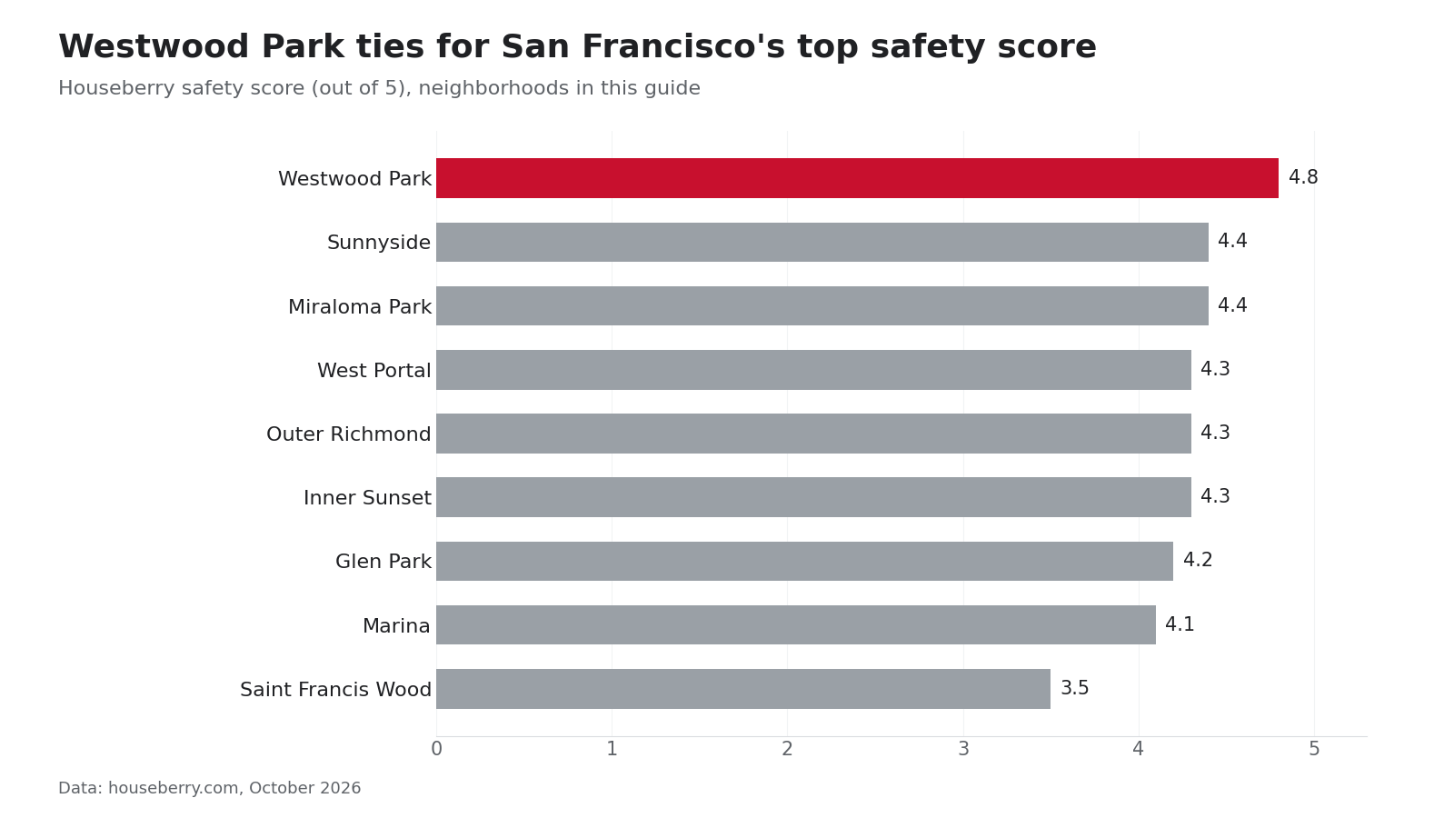 Bar chart of Houseberry safety scores for calm San Francisco trick-or-treat neighborhoods including Westwood Park, Sunnyside and West Portal