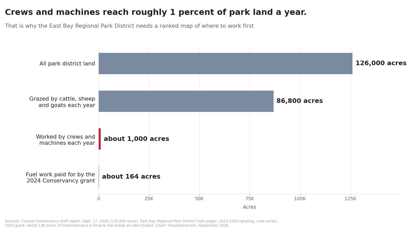 Bar chart comparing 126,000 acres of East Bay park land to about 1,000 acres of yearly crew work