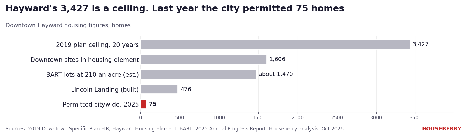 Bar chart comparing downtown Hayward housing figures from the 2019 plan ceiling to homes permitted in 2025