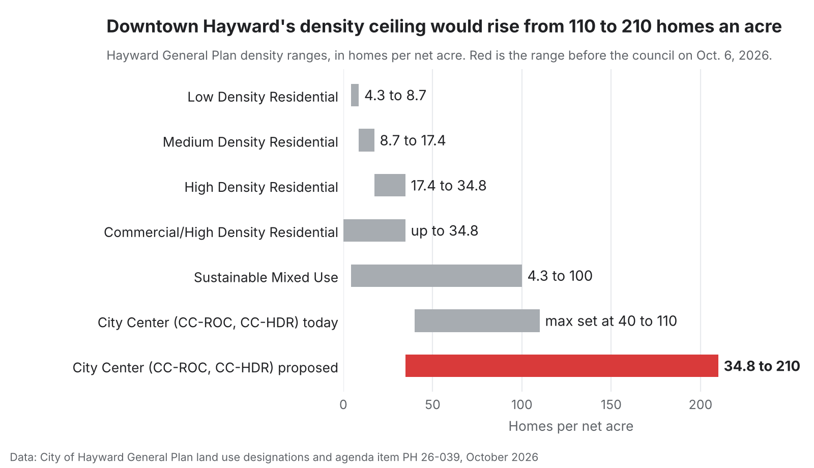 Range chart comparing Hayward General Plan density designations with the proposed downtown 34.8 to 210 range