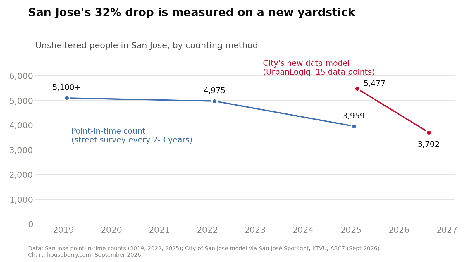 Line chart of San Jose unsheltered homeless counts by method, point-in-time count versus the city's new model