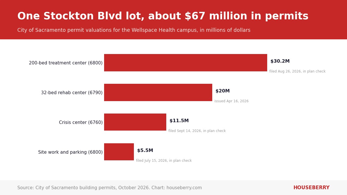 Bar chart of City of Sacramento permit values for the WellSpace Health campus on Stockton Boulevard in 2026