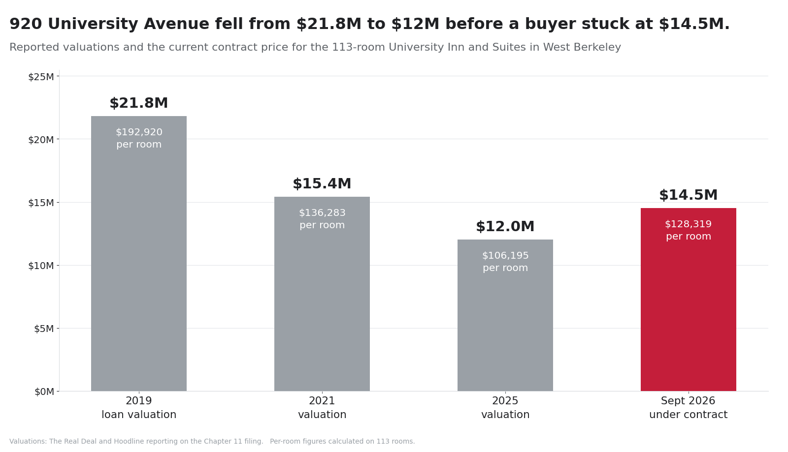 Bar chart of University Inn Berkeley valuations from 21.8 million dollars in 2019 to a 14.5 million dollar contract in 2026