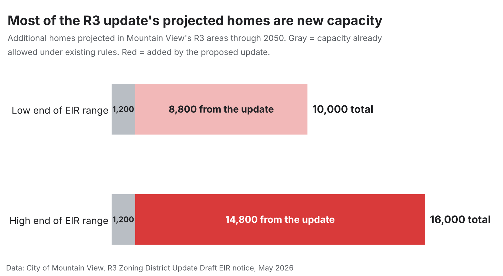 Bar chart of Mountain View R3 zoning update projected homes through 2050, 10,000 to 16,000