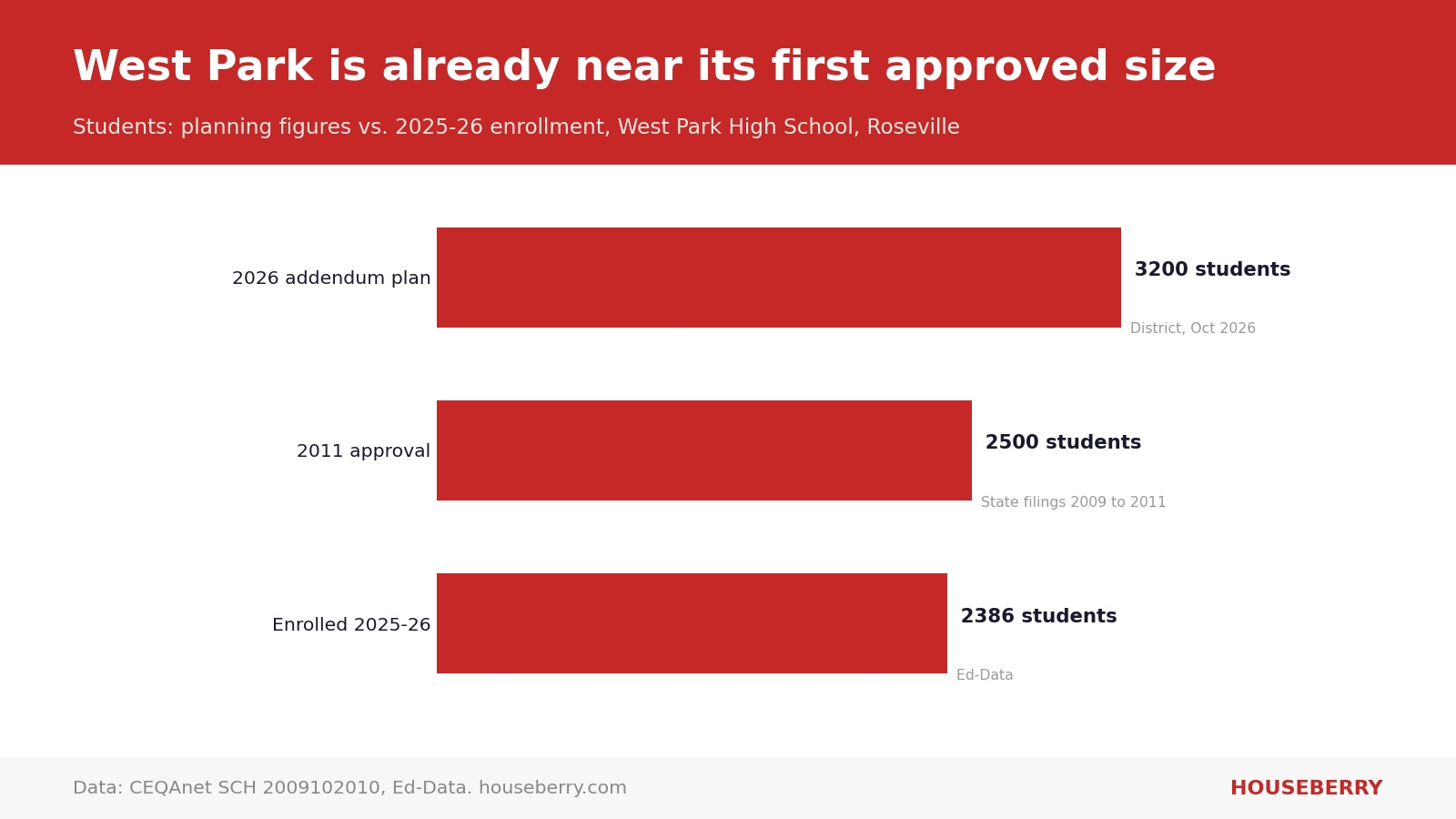Bar chart comparing West Park High School's 2,500 and 3,200 student planning figures with its 2,386 enrollment