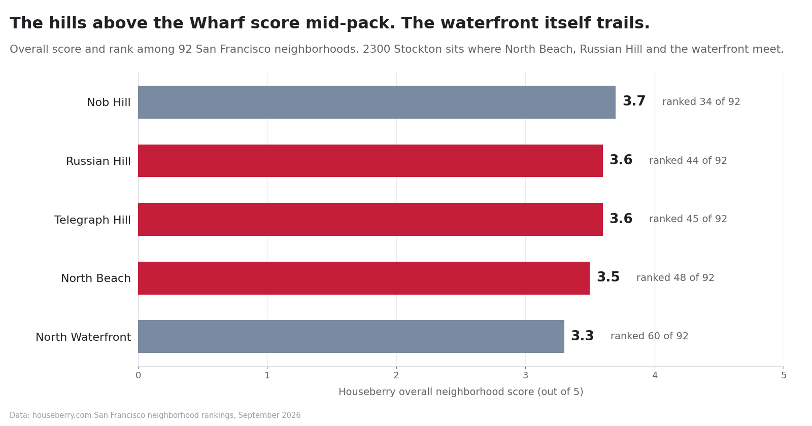Bar chart of Houseberry scores for Russian Hill, North Beach, Telegraph Hill, Nob Hill and North Waterfront