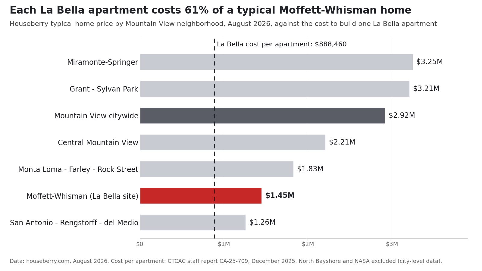 Bar chart of Houseberry typical home prices in Mountain View neighborhoods against the $888,460 cost of one La Bella apartment