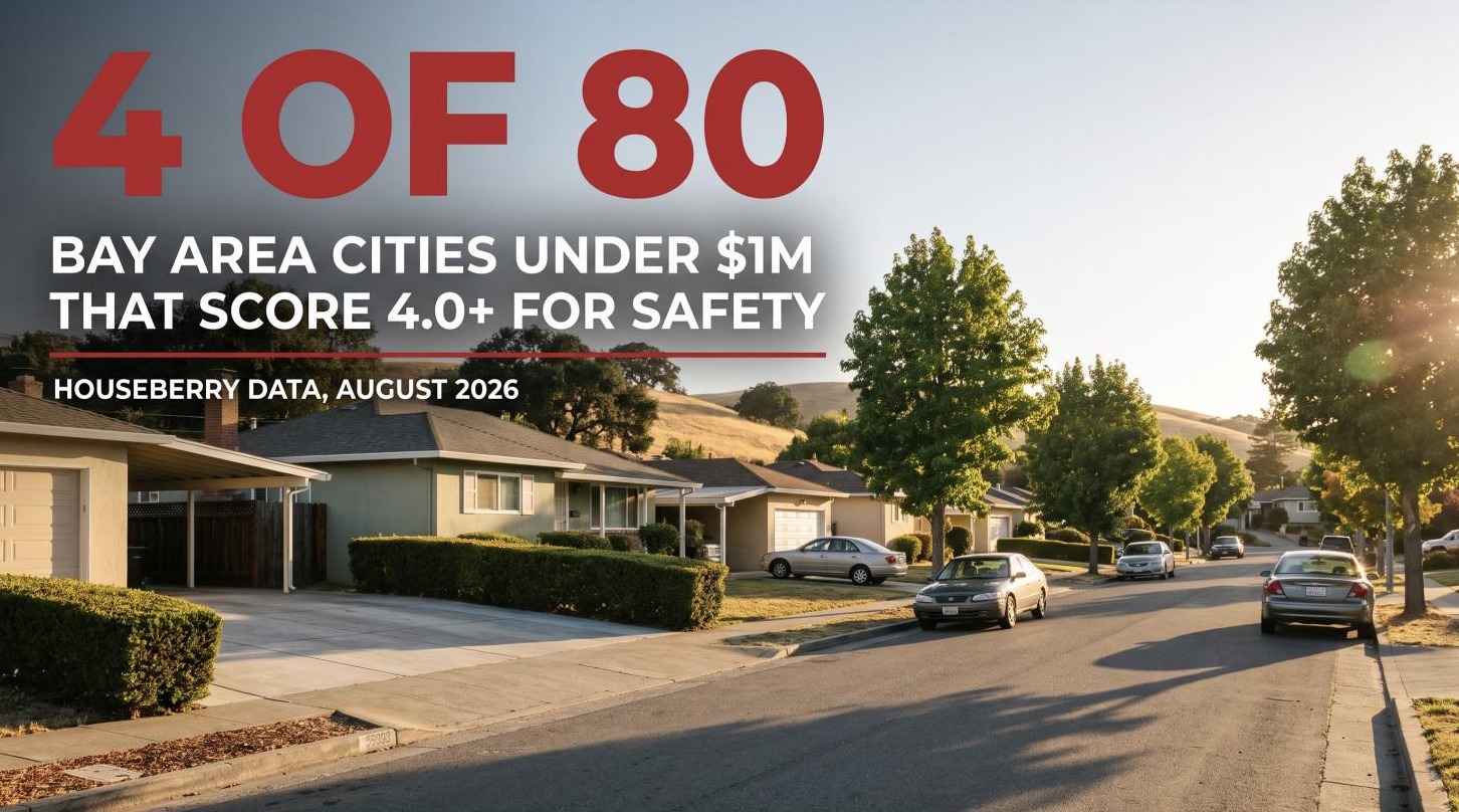 Header for the cheapest Bay Area places to live that are actually safe, showing an East Bay ranch-house street with a statistic reading 4 of 80 Bay Area cities under $1 million score 4.0 or higher for safety in 2026.