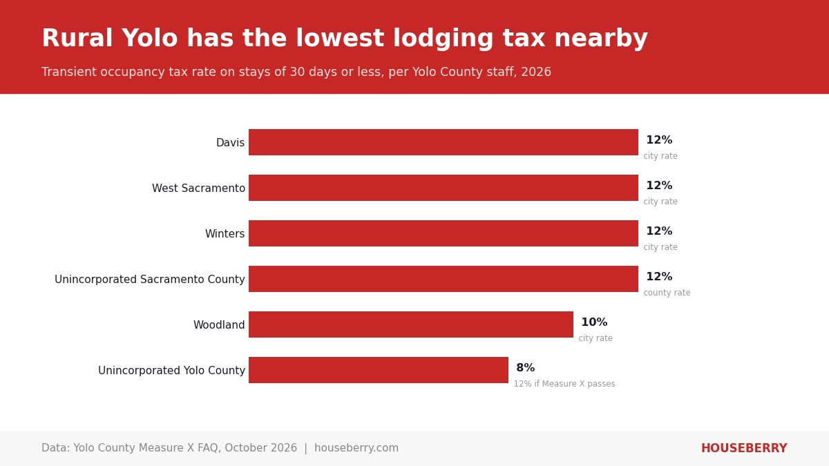Bar chart of lodging tax rates in Davis, West Sacramento, Winters, Woodland and unincorporated Yolo and Sacramento counties