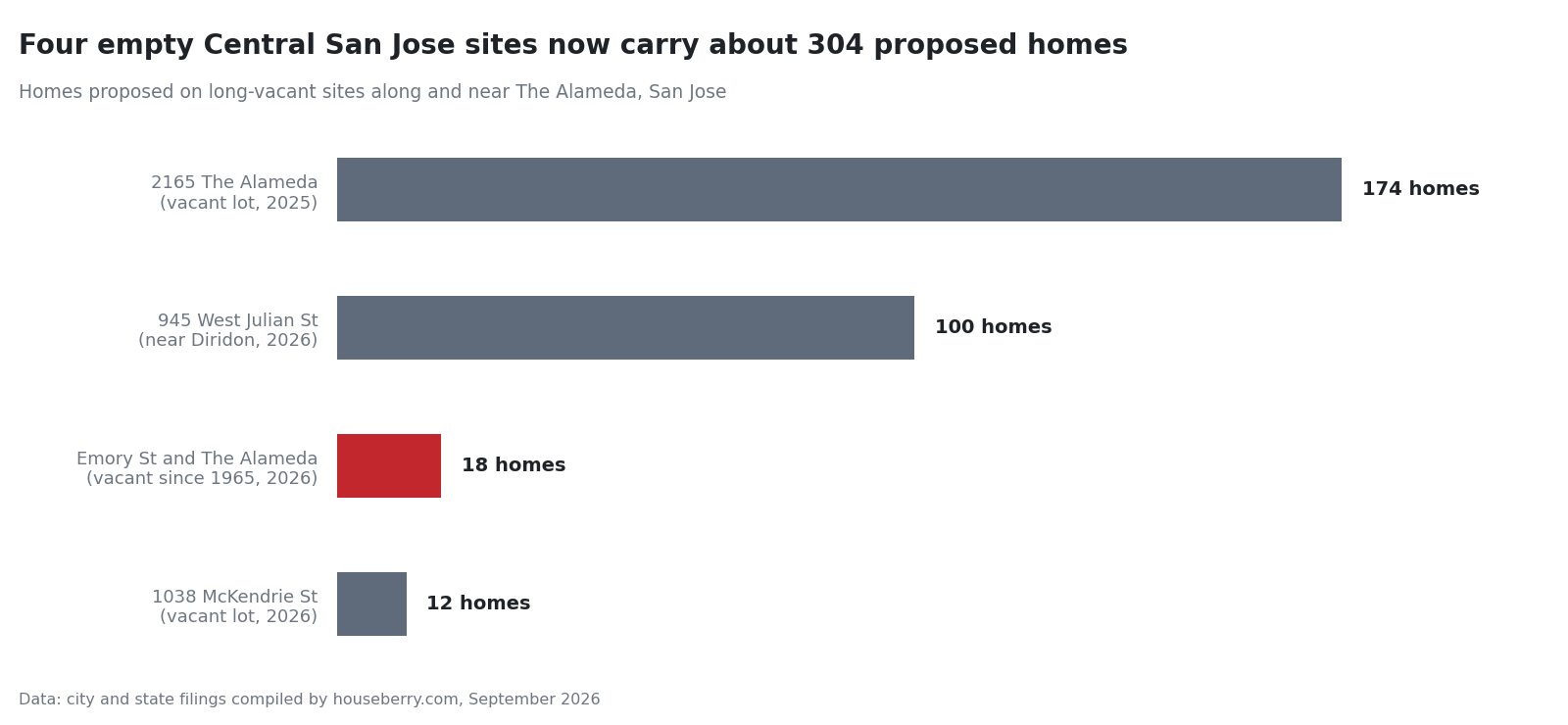 Bar chart of homes proposed on four vacant sites along The Alameda corridor in San Jose
