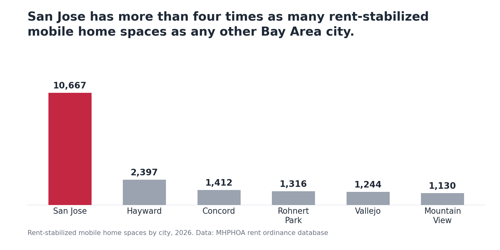 Bar chart of rent-stabilized mobile home spaces by Bay Area city in 2026, with San Jose far ahead