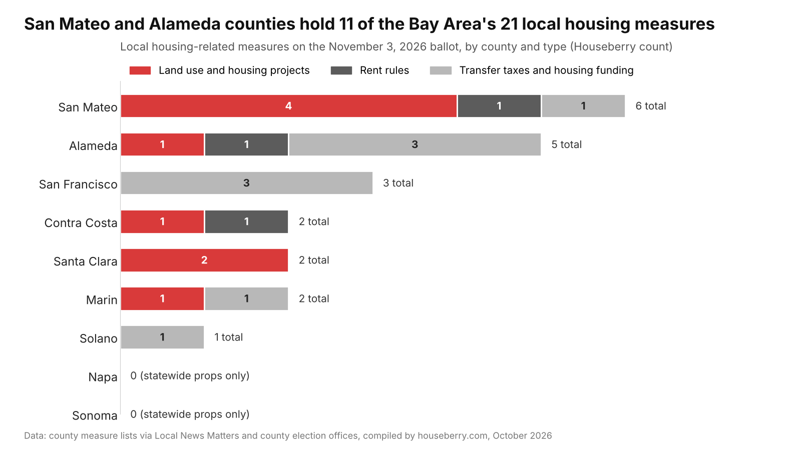 Bar chart of local housing measures on the November 2026 ballot by Bay Area county and type