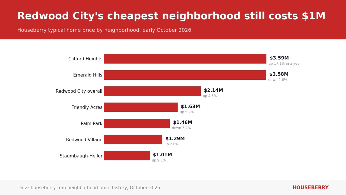 Bar chart of typical home prices in Redwood City neighborhoods, October 2026, from Houseberry data