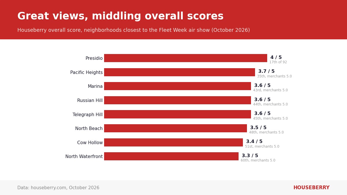 Bar chart of Houseberry overall scores for the San Francisco neighborhoods closest to the Fleet Week air show