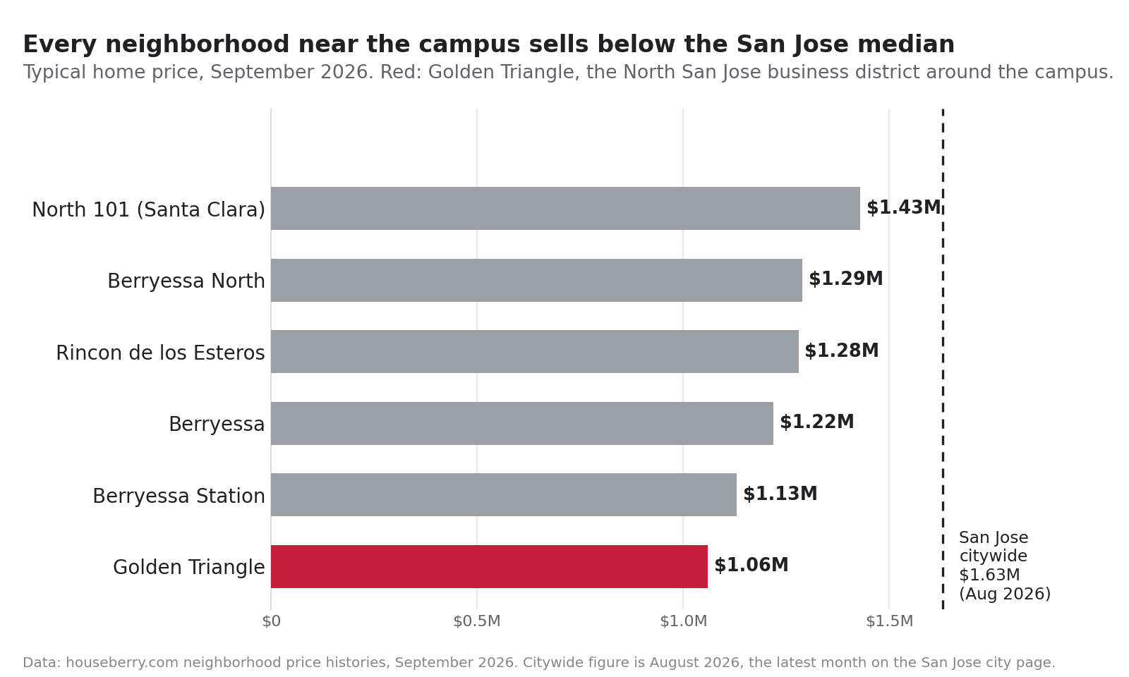 Bar chart comparing September 2026 home prices in Golden Triangle, Berryessa, Rincon and North 101 with the San Jose median