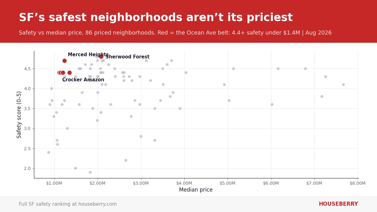 Scatter chart answering is San Francisco safe in 2026: neighborhood safety scores against median prices, highlighting five neighborhoods near Ocean Avenue that score 4.4 or higher for safety under $1.4 million.
