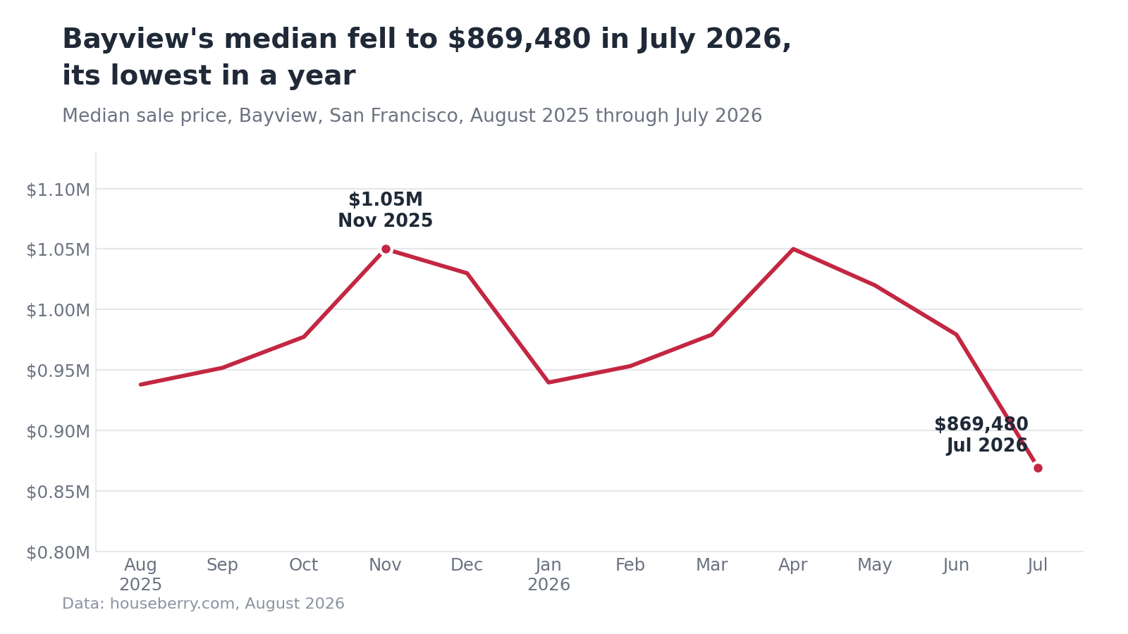 Line chart showing Bayview's median sale price falling from a $1.05M peak in November 2025 to $869,480 in July 2026