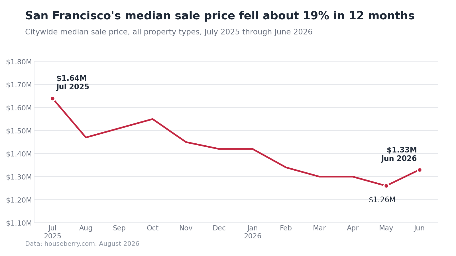 Line chart of San Francisco's citywide median sale price falling from $1.64M in July 2025 to $1.33M in June 2026