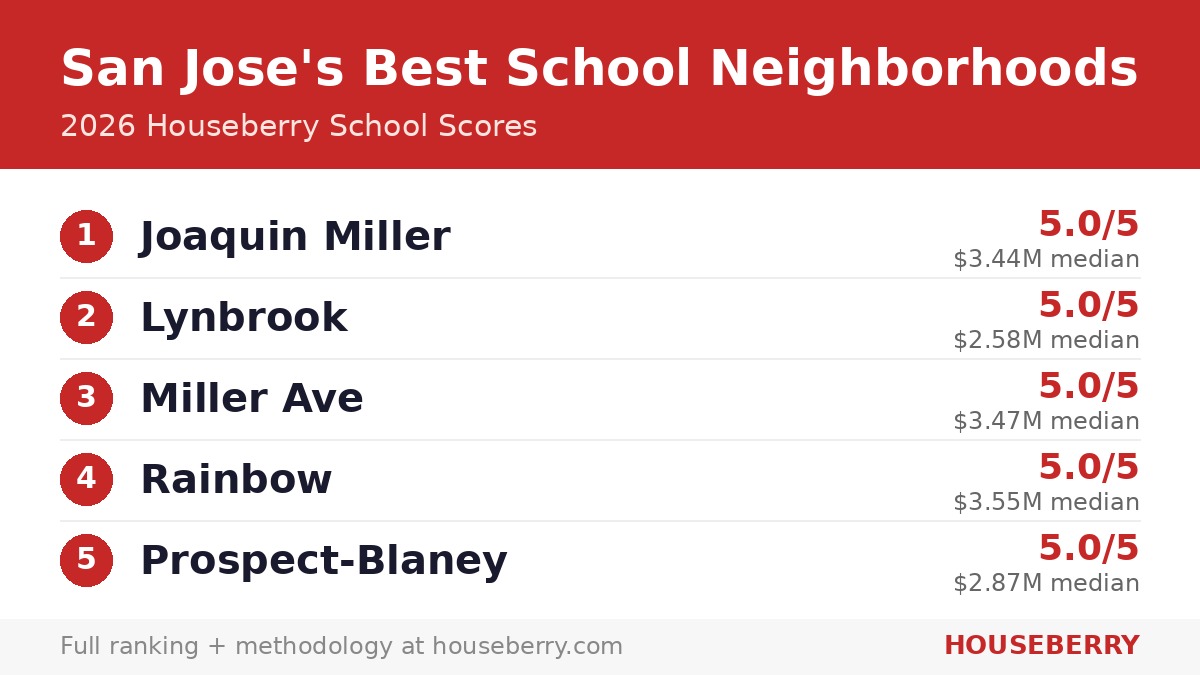 Ranking card showing the 10 best school neighborhoods in San Jose for 2026 with Houseberry school scores and median home prices