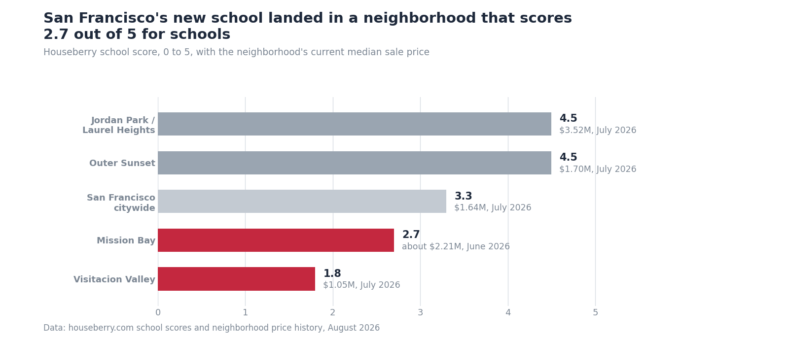 Bar chart comparing Houseberry school scores and median home prices for Jordan Park, Outer Sunset, Mission Bay and Visitacion Valley in San Francisco