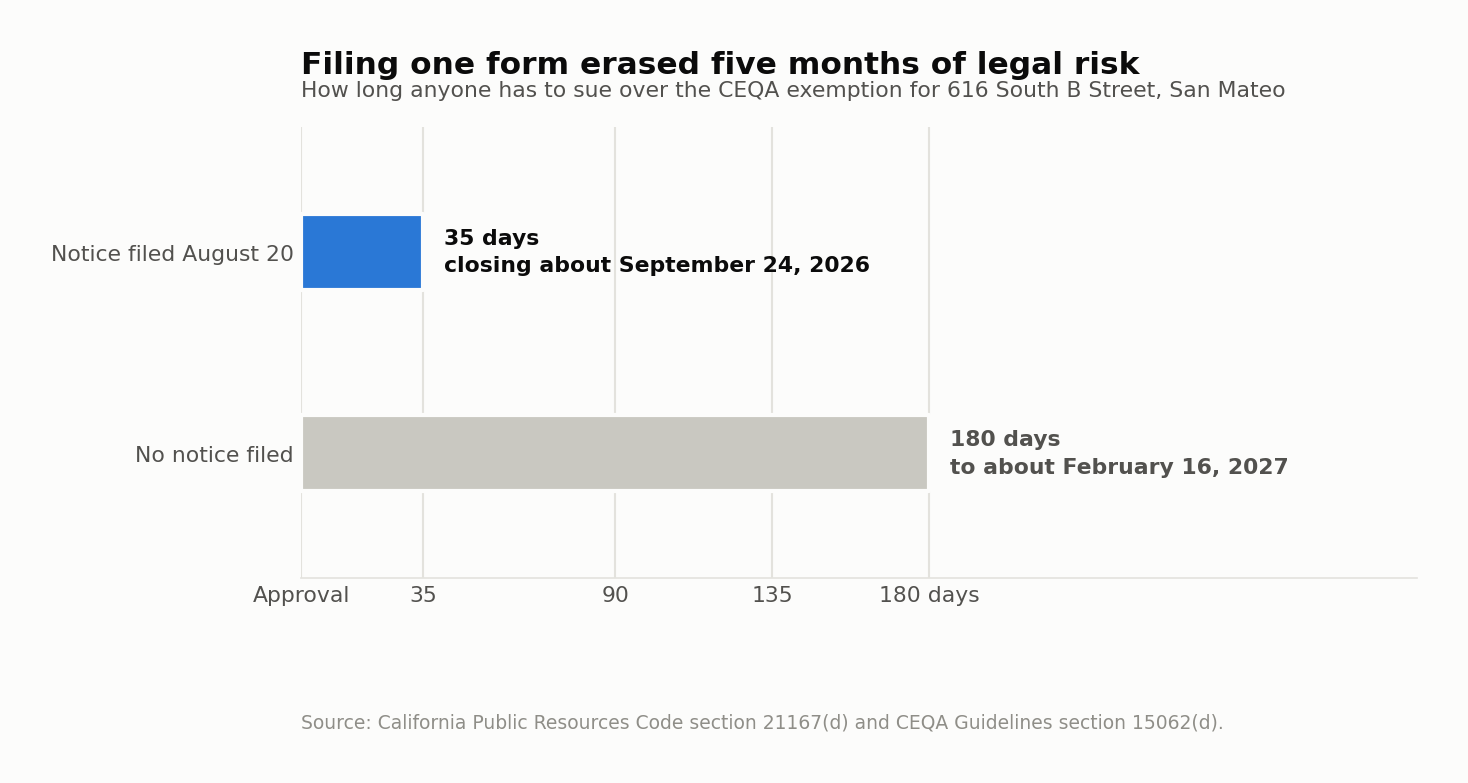 Timeline comparing the 35-day CEQA challenge window created by filing a notice of exemption against the 180-day window that applies when no notice is filed