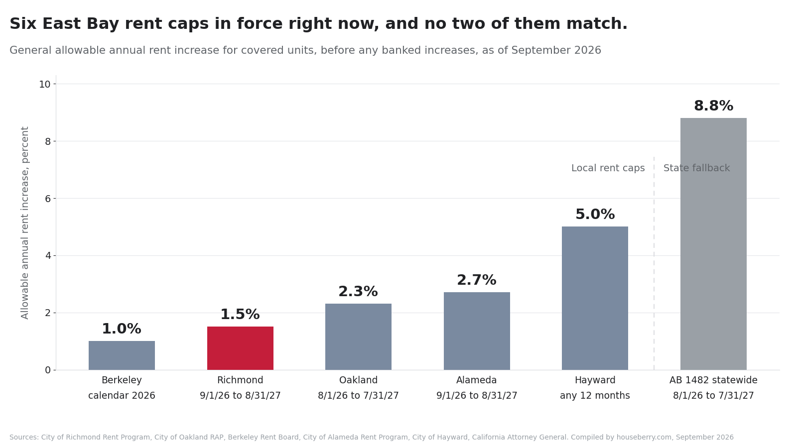 Bar chart comparing 2026 rent increase caps in Berkeley, Richmond, Oakland, Alameda, Hayward and under statewide AB 1482