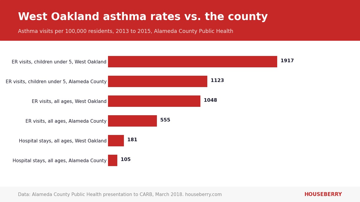 Bar chart comparing asthma emergency visits and hospital stays in West Oakland with Alameda County