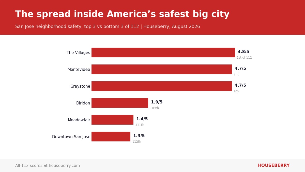 Chart answering is San Jose safe: neighborhood safety scores in 2026 range from 4.8 in The Villages to 1.3 in downtown San Jose across 112 scored neighborhoods.