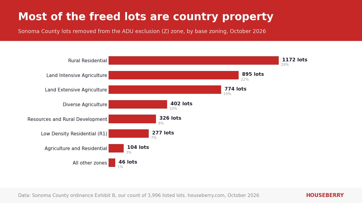 Bar chart of the 3,997 Sonoma County lots freed from the ADU exclusion zone, grouped by base zoning