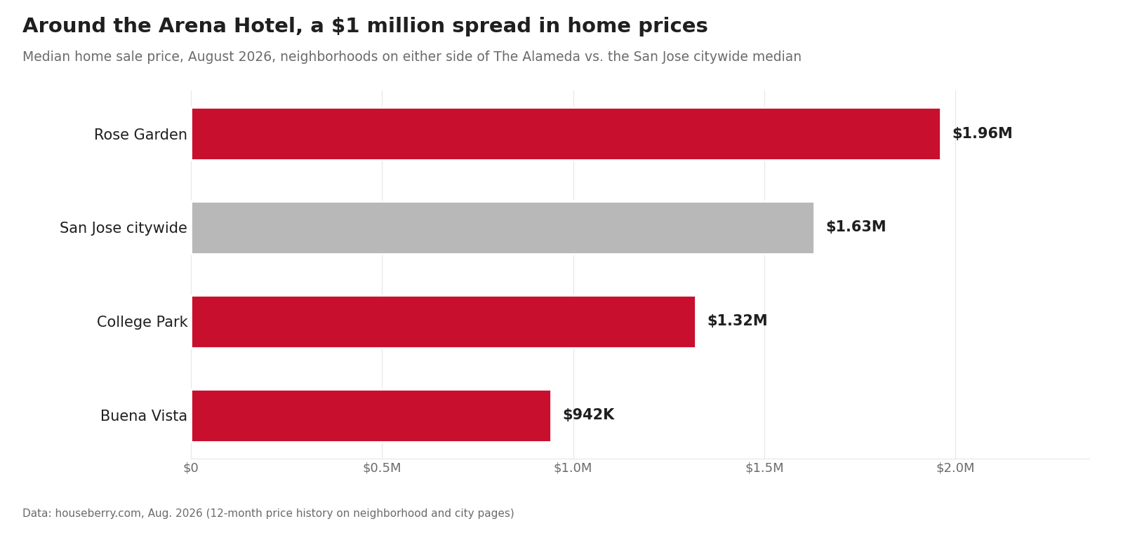Bar chart of August 2026 median home prices in Rose Garden, College Park and Buena Vista vs San Jose