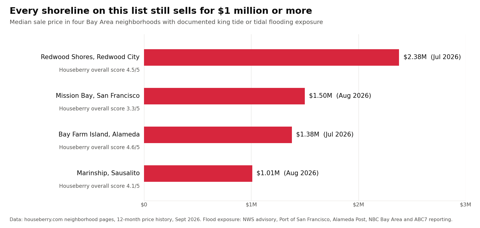 Bar chart of median home prices in Redwood Shores, Mission Bay, Bay Farm Island and Marinship in 2026