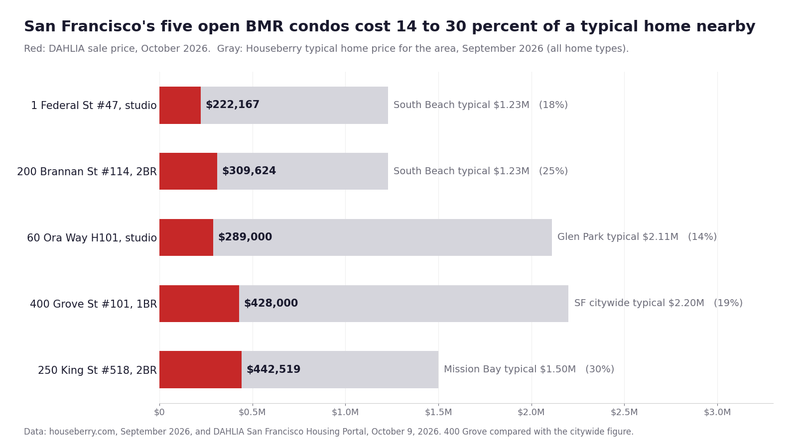 Bar chart comparing five San Francisco BMR condo prices with Houseberry typical home prices in South Beach, Mission Bay and Glen Park