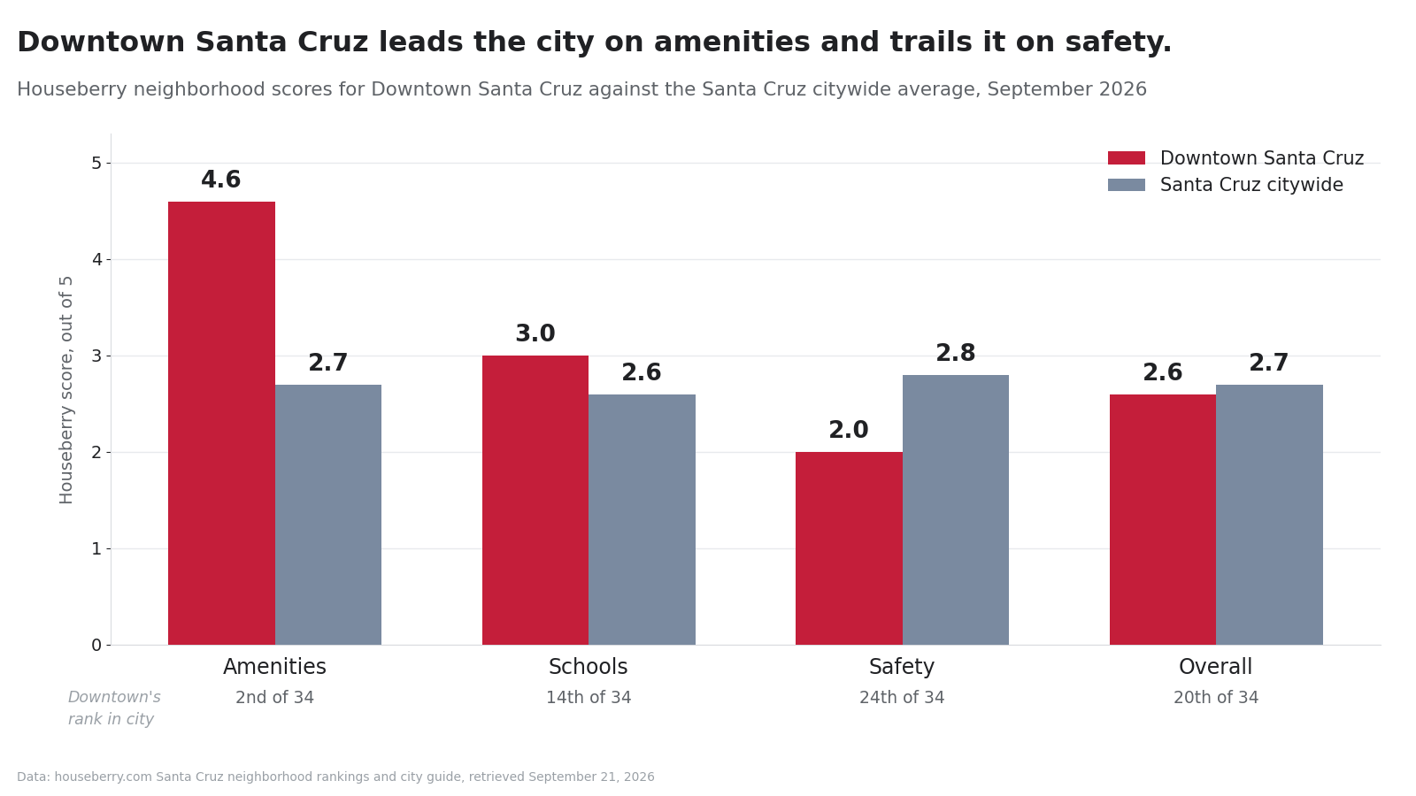 Grouped bar chart comparing Houseberry scores for Downtown Santa Cruz against the Santa Cruz citywide average