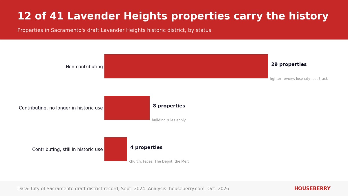 Bar chart showing 12 contributing and 29 non-contributing properties in Sacramento's draft Lavender Heights historic district