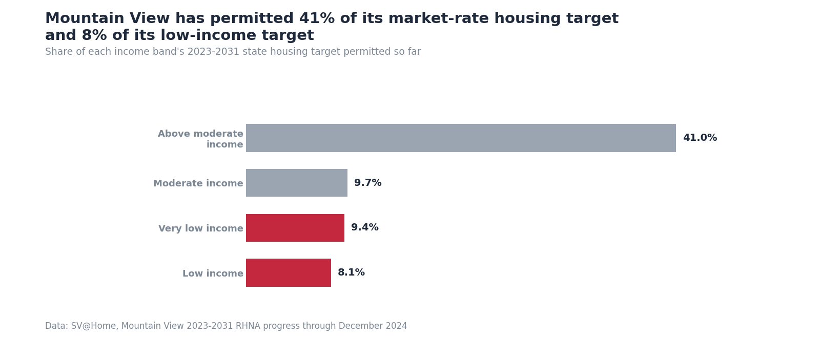 Bar chart showing Mountain View has permitted 41 percent of its above-moderate housing target but only 8 percent of its low-income target