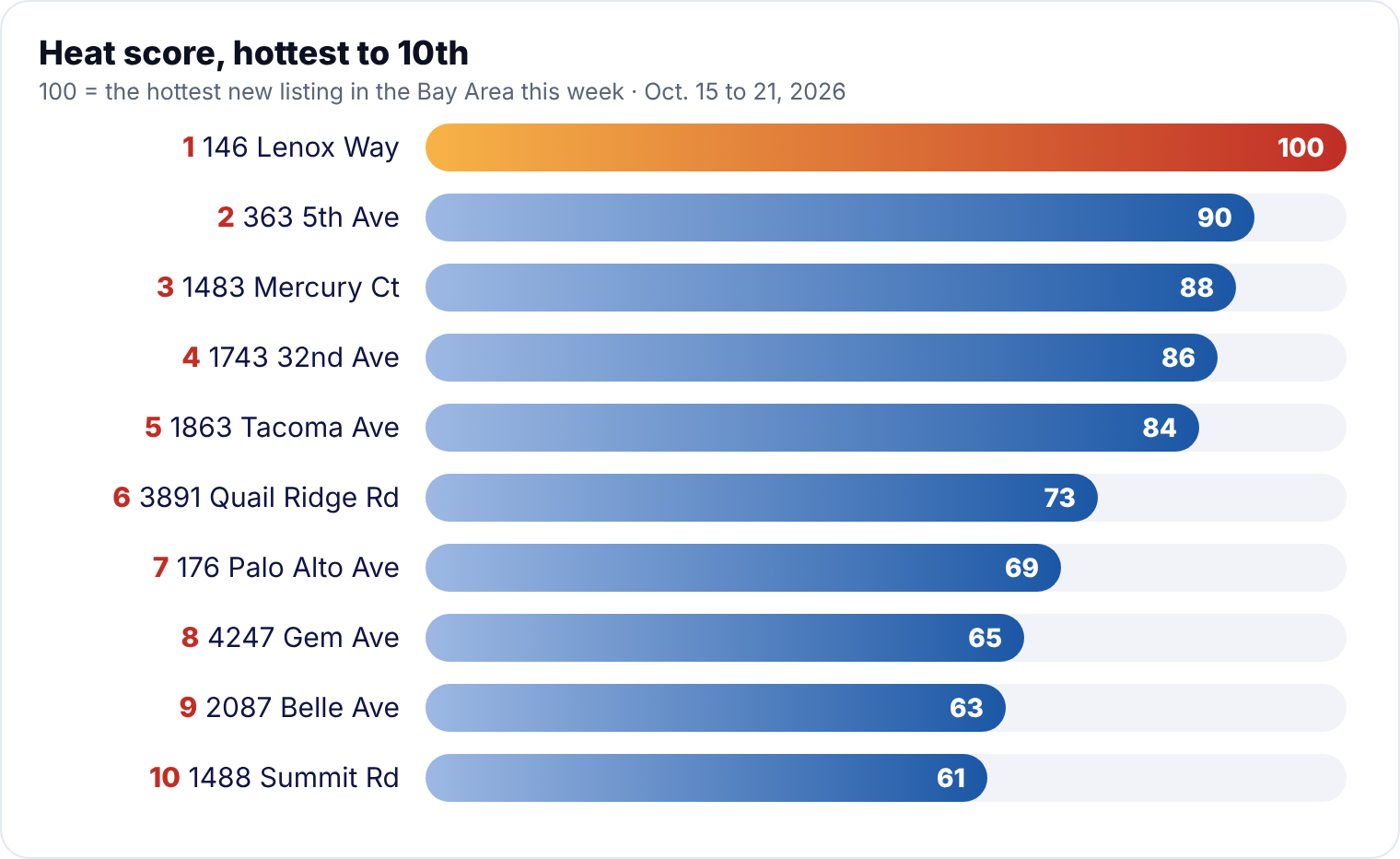 Bar chart of Heat scores for the 10 hottest new Bay Area listings, Oct. 15 to 21, 2026, from 146 Lenox Way at 100 down to 1488 Summit Rd at 61