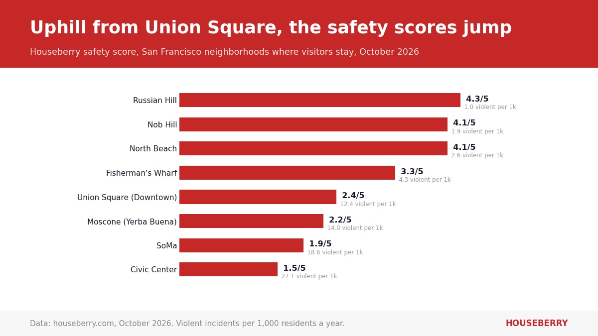 Bar chart of Houseberry safety scores for San Francisco hotel neighborhoods, from Russian Hill at 4.3 to Civic Center at 1.5